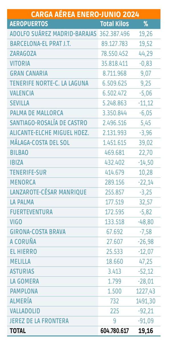 $!La carga aérea logra el mayor crecimiento neto semestral de su historia