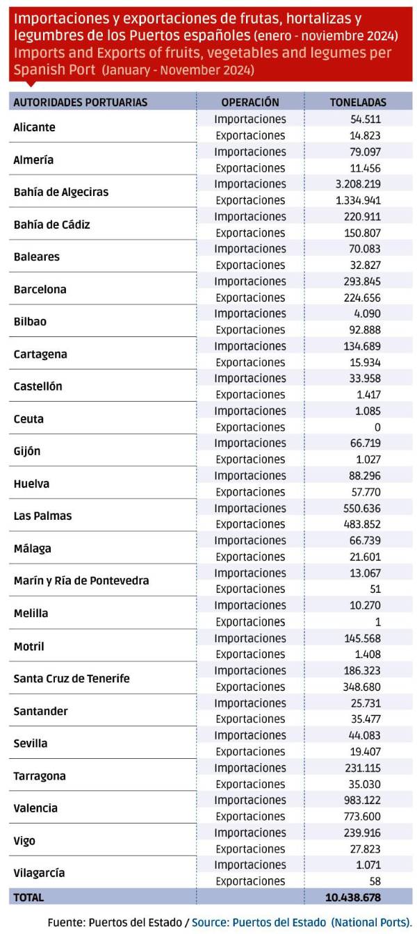 $!<b>Los puertos españoles afianzan su alianza con el sector hortofrutícola</b>