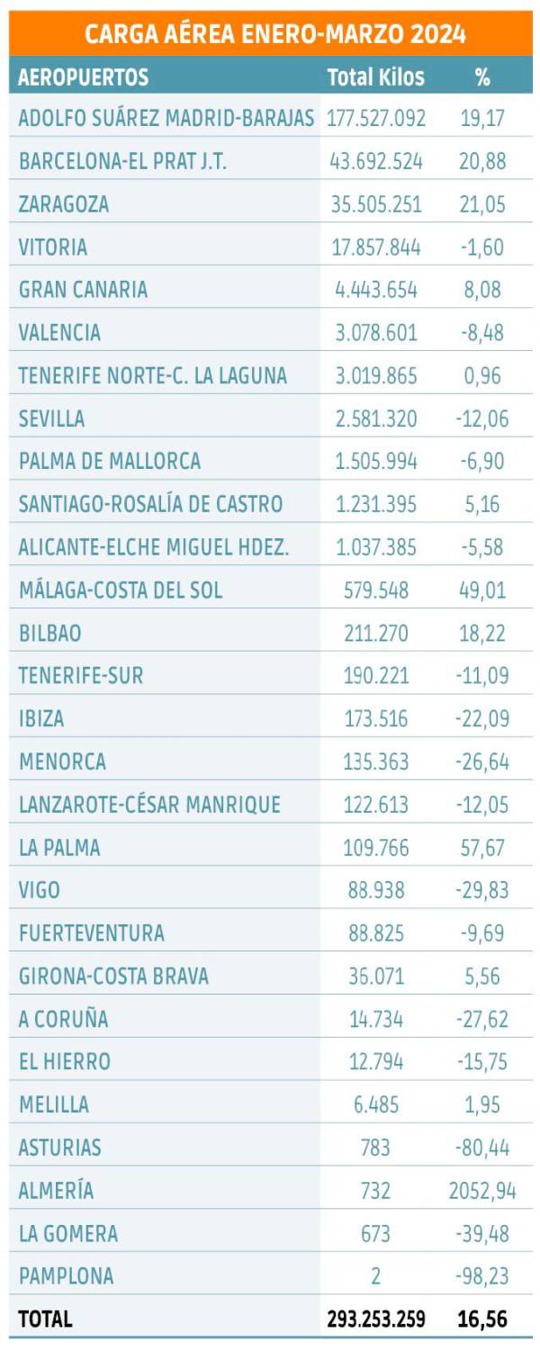 $!La carga aérea camina hacia una nueva dimensión