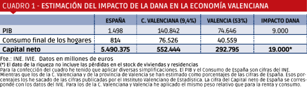 $!El coste de la DANA