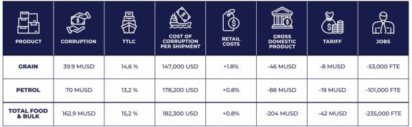 $!Costos de la corrupción portuaria en Nigeria en un escenario de “negocio habitual”. MUSD (Millones de dólares). FTE (empleos a tiempo completo. Fuente: MACN.