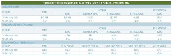 $!El transporte de mercancías por carretera muestra síntomas preocupantes