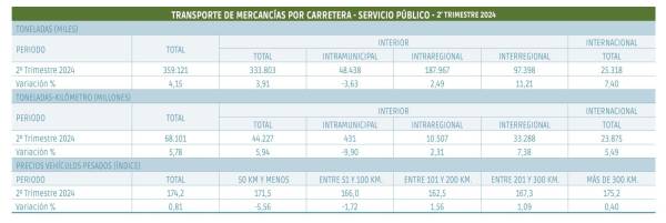 $!La carretera rompe la racha negativa de la mano de la larga distancia