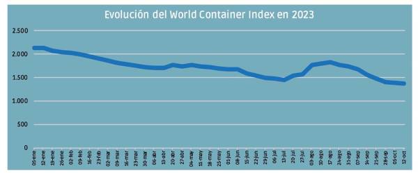 $!¿Qué pasará con los fletes en 2024?