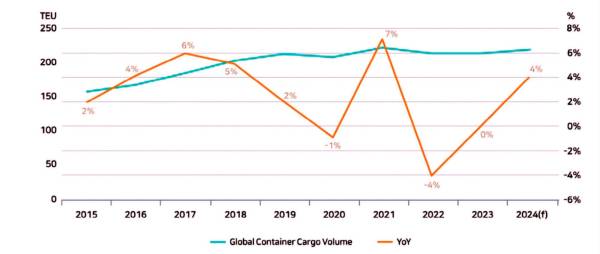 $!Según el pronóstico de Clarkson, la previsión del volumen mundial de transporte marítimo de contenedores para 2024 es de 208,54 millones de TEUs, un 3,7% más que en 2023. Fuente: Clarksons.