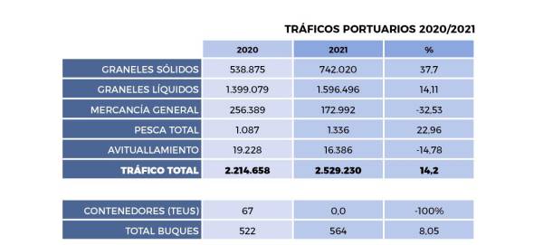 $!Los tráficos del Puerto de Motril reflejan la recuperación de la industria