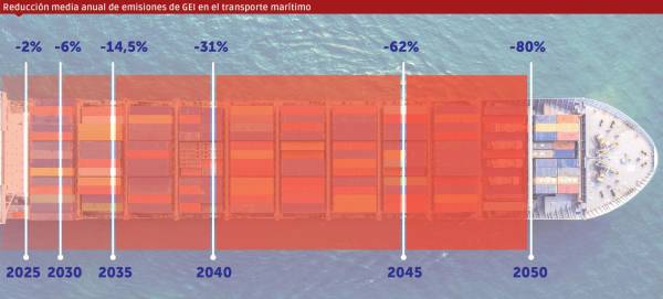 $!Para los siguientes años, las instituciones europeas quieren implementar una serie de medidas que tienen como objetivo la paulatina reducción de emisiones de gases de efecto invernadero (GEI) en el transporte marítimo de mercancías. Para el año 2030, debe haberse constatado una reducción del 6%, mientras que para 2040 y 2050 esa disminución debe haber llegado al 31 y al 80%, respectivamente. Fuente: Comisión Europea. Elaboración: Diario del Puerto.