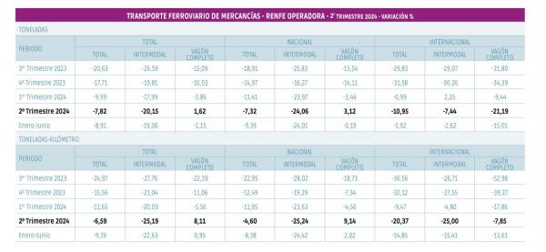 $!No hay freno de momento para el paulatino desplome de Renfe Mercancías