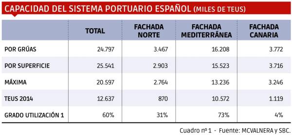 $!<b>CONGESTIÓN PORTUARIA: las cifras hablan</b>