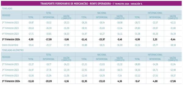 $!Renfe Mercancías mantiene la tónica negativa y cae un 9,9%