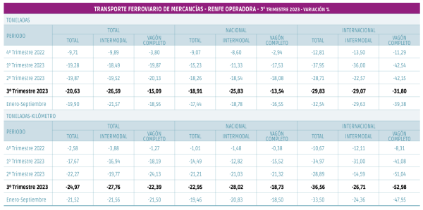 $!Renfe Mercancías registra el peor trimestre de la serie histórica