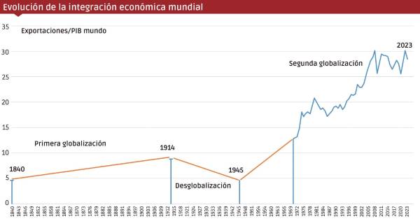 $!Fuentes: entre 1840 y 1914, Maddison; entre 1914 y 1945, OMC; y entre 1950 y 2023, Banco Mundial.