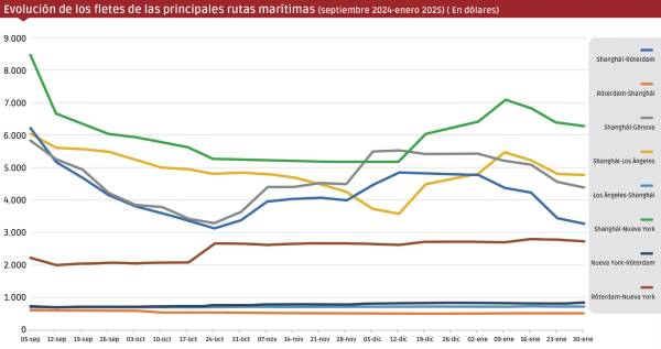 $!Los fletes de las principales rutas marítimas globales -sobre todo la transpacífica y la que une Asia y Europa- han experimentado en los últimos meses un comportamiento irregular. Fuente: WCI de Drewry. Elaboración: José Antonio Sánchez.