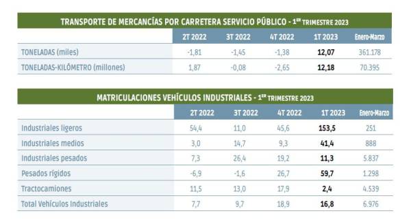 $!Excelente primer trimestre para romper la tendencia a la baja