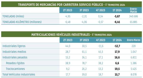 $!El transporte de mercancías por carretera muestra síntomas preocupantes