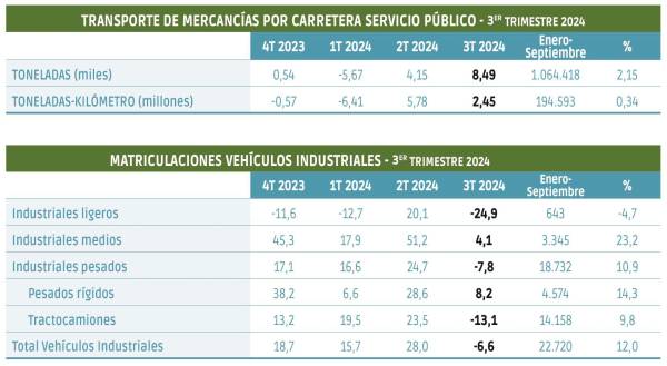 $!La carretera consolida la senda positiva y recupera el vigor