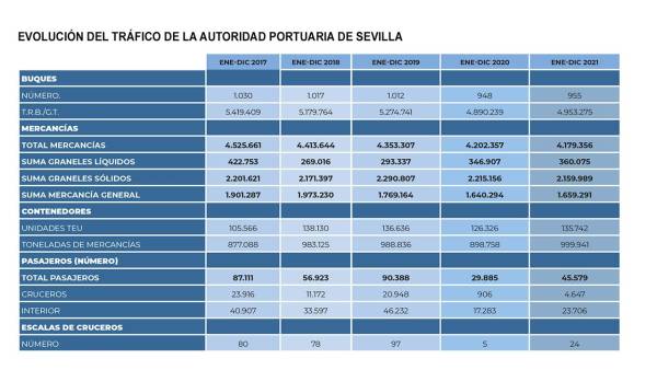 $!Tráficos 2021 del Puerto de Sevilla: contenedores al alza