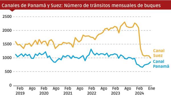 $!Canales de Panamá y Suez. Tránsitos mensuales de barcos. Fuente: Cálculos de la UNCTAD, según datos de Clarksons Research Shipping Intelligence.