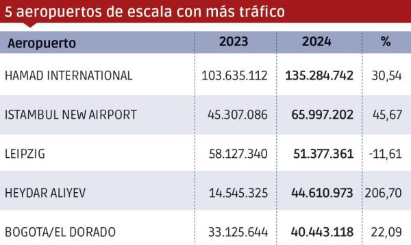 $!Carga aérea 2024: hasta el infinito...