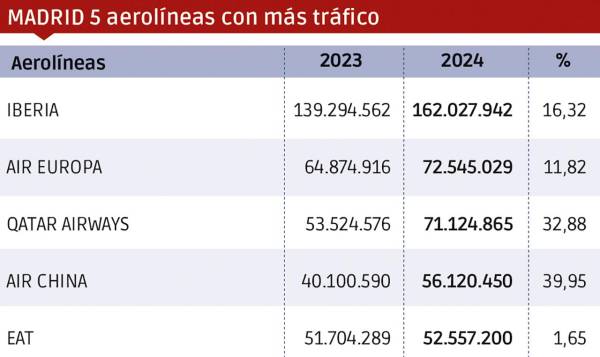 $!Madrid-Barajas, incontestable e incontenible