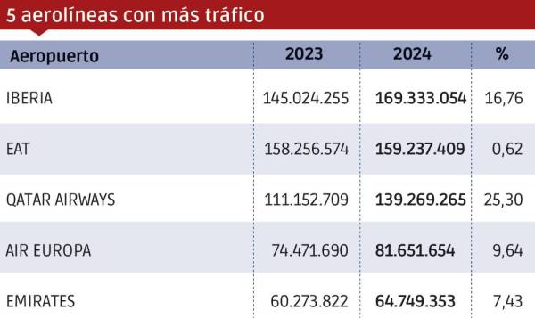 $!Carga aérea 2024: hasta el infinito...