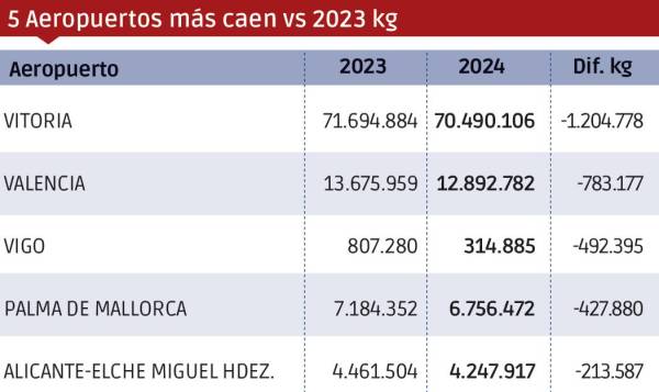 $!Carga aérea 2024: hasta el infinito...