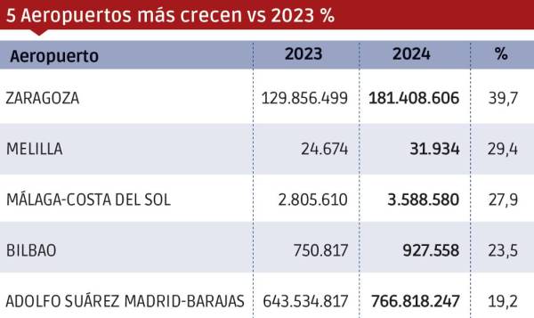 $!Carga aérea 2024: hasta el infinito...