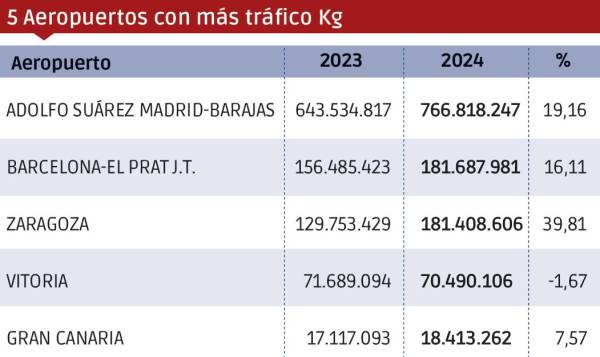 $!Carga aérea 2024: hasta el infinito...