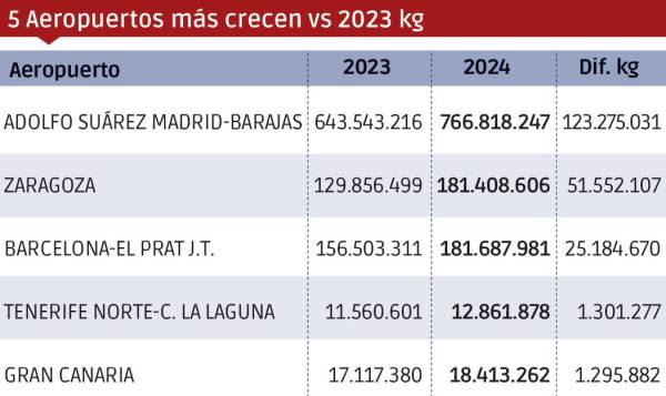 $!Carga aérea 2024: hasta el infinito...