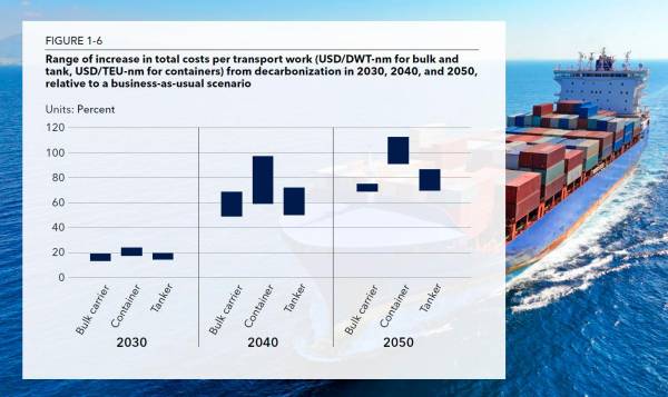 $!Rango de aumento de los costos totales por trabajo de transporte (USD/DWT-nm para graneles y tanques, USD/TEU-nm para contenedores) a partir de la descarbonización en 2030, 2040 y 2050, en relación con un escenario de continuidad. Fuente: “Maritime Forecast to 2050”. DNV.