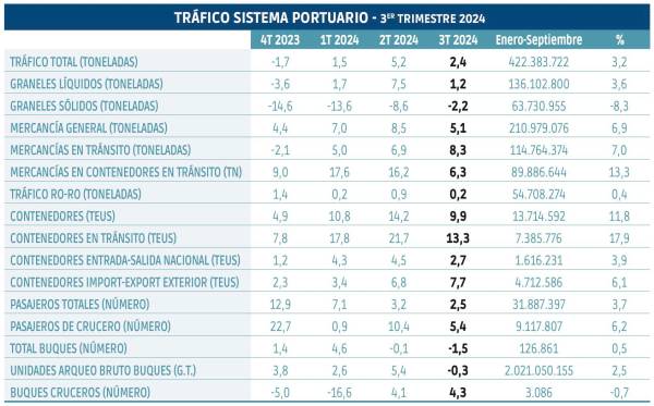 $!Los puertos reducen su ritmo de crecimiento en el tercer trimestre