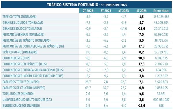 $!Los puertos arrancan 2024 en positivo