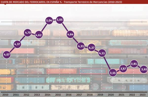 $!Fuente: Ministerio de Transportes e INE. Elaboración: Diario del Puerto.