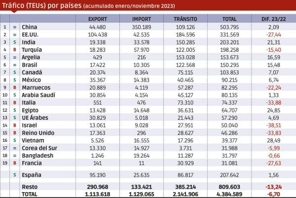 $!China sigue siendo el primer país en tráfico de contenedores con Valenciaport.