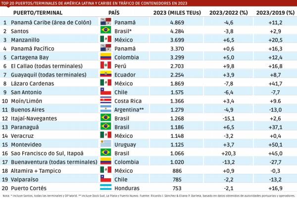 $!El transbordo determina el Top 20 de puertos de contenedores en América Latina y Caribe