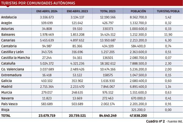 $!Turismo de masas: por tierra, mar y aire