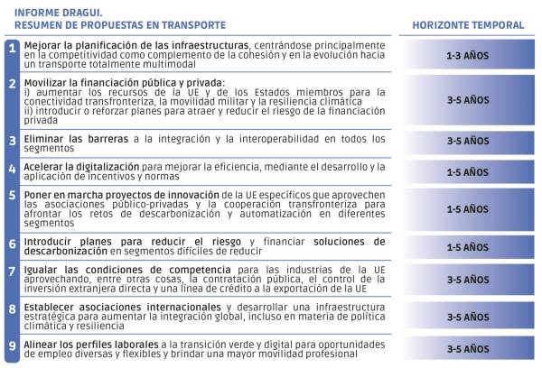 $!El horizonte temporal es indicativo del tiempo de implementación requerido de la propuesta. Fuente “El futuro de la competitividad europea”. Elaboración DP.