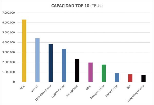 $!Capacidad de las 10 primeras navieras del mundo a 30 de diciembre de 2024. Fuente: Alphaliner. Elaboración propia.