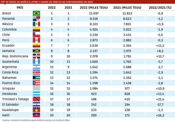 $!El transbordo determina el Top 20 de puertos de contenedores en América Latina y Caribe