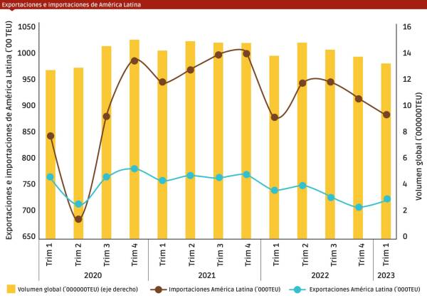 $!Mundo y América Latina: variación del comercio marítimo internacional vía contenedores, Enero de 2019 a marzo de 2023. Fuente: Comisión Económica para América Latina y el Caribe (CEPAL) sobre la base de datos de Container Trade Statistics (CTS), datos de 2019 a 2023.