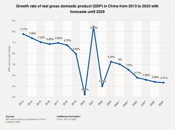 $!Crecimiento del PIB de China 2013-2023 y previsiones hasta 2029. Fuente: Statista. Fondo Monetario Internacional. Oficina Nacional de Estadística de China