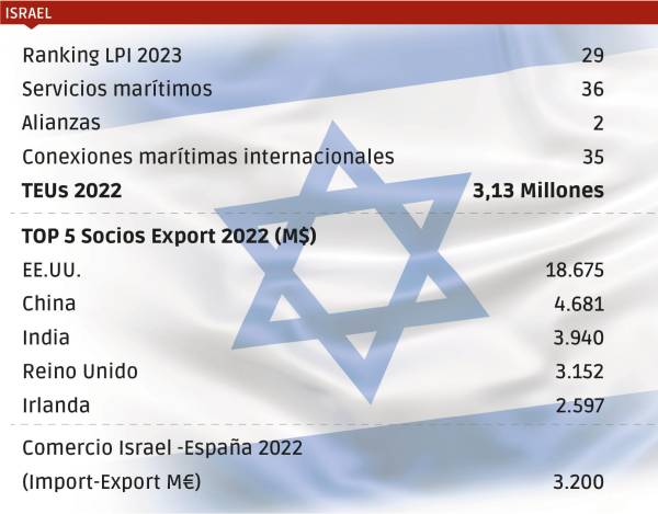 $!LPI (Logistic Performance Index). Fuentes: Banco Mundial. UNCTAD. ICEX.