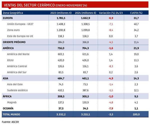 $!<b>Sector cerámico español 2024: entre grietas y oportunidades en el mercado global</b>