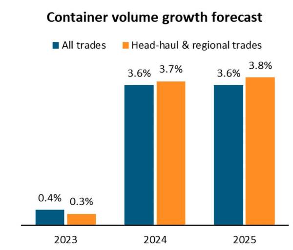 $!BIMCO prevé que los volúmenes de contenedores crecerán entre un 3% y un 4% tanto en 2024 como en 2025, ligeramente por encima de la economía mundial. Fuente BIMCO.