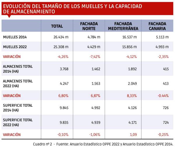 $!<b>CONGESTIÓN PORTUARIA: las cifras hablan</b>