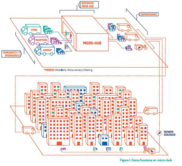 $!Esquema de funcionamiento de un microhub. Fuente CEL.