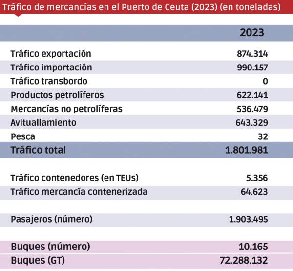 $!Principales magnitudes del tráfico en el Puerto de Ceuta en el año 2023. Fuente: APC. Elaboración: Diario del Puerto.