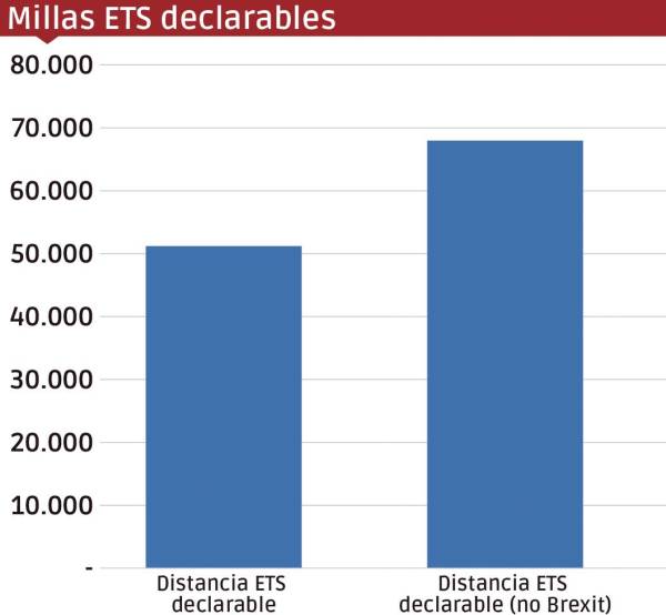 $!Millas declarables en rutas del Atlántico Norte con/sin sin Brexit. Sea-Intelligence.