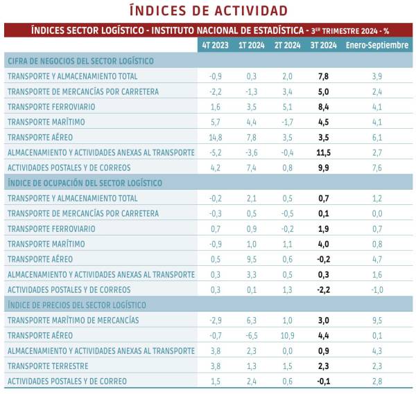 $!El crecimiento económico impacta en el sector logístico