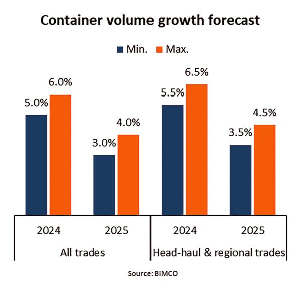 $!Previsión del crecimiento del volumen de contenedores. Fuente: BIMCO.